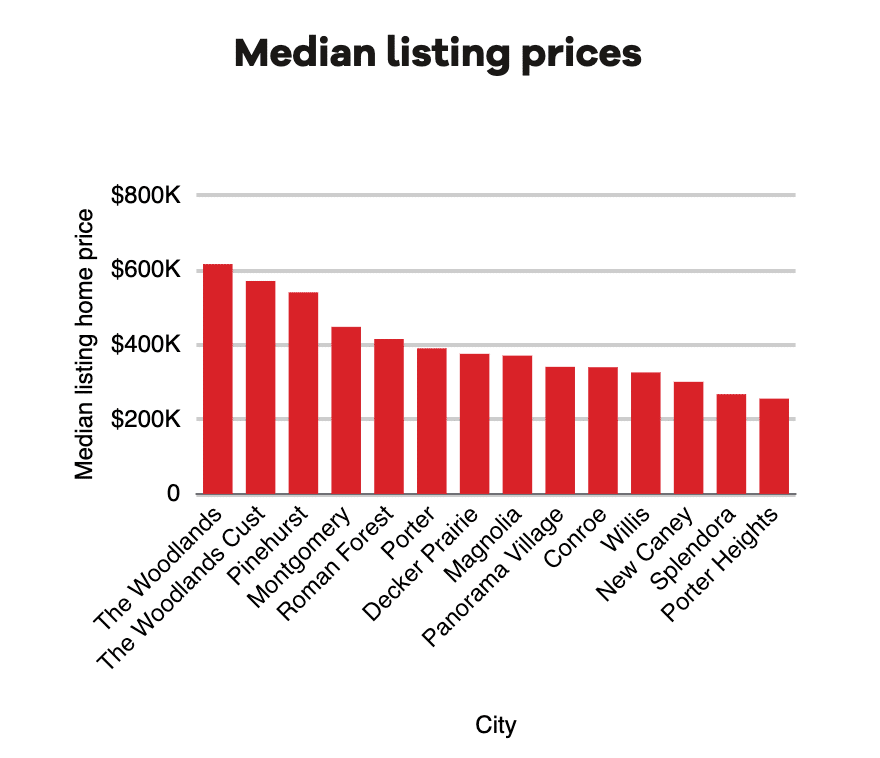 Median listing price of homes for sale in Montgomery County, TX.