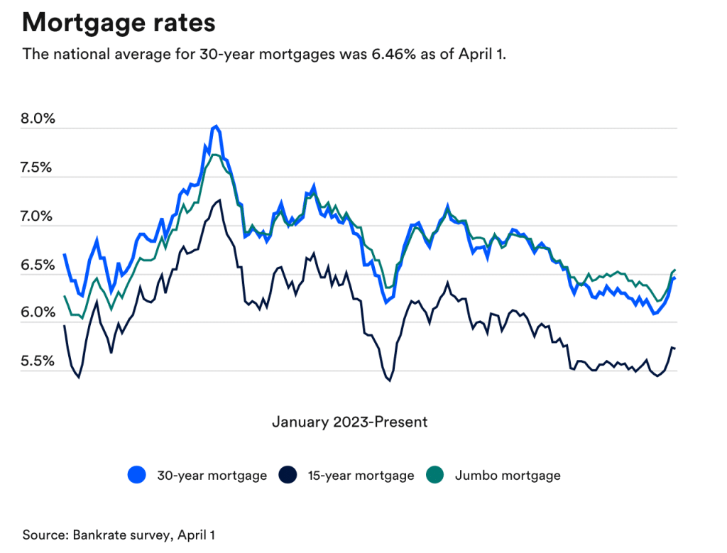 Graph showing the national average for mortgage rates as of April 1, 2026.