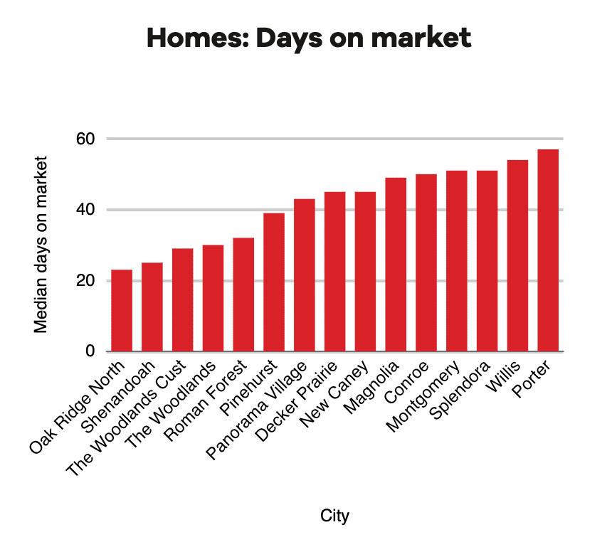 Days on market for homes for sale in Montgomery County, TX.