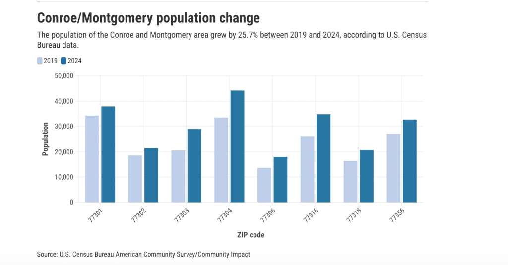 Graph showing the population growth in Montgomery County from 2019 to 2024.
