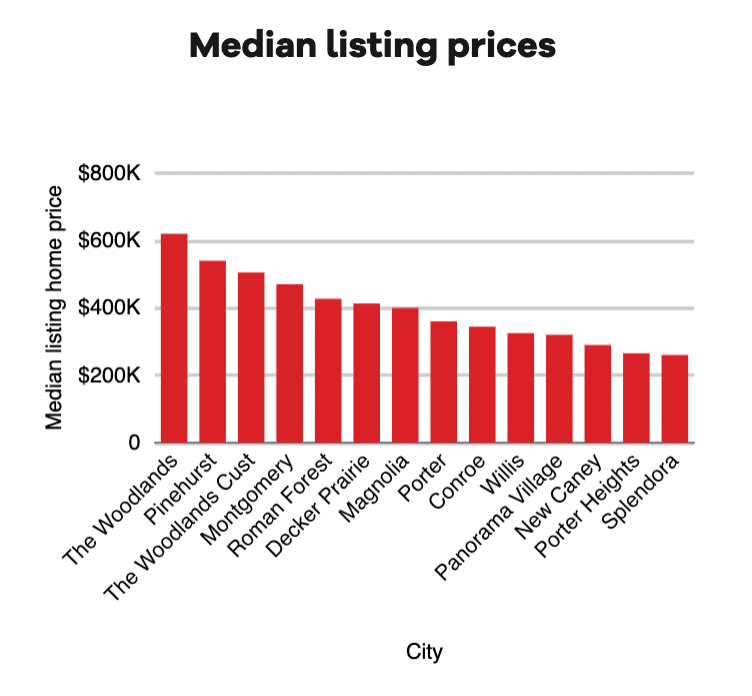 Graph showing the median listing price of homes for sale in Montgomery County, TX including areas like The Woodlands, Conroe, Willis, Montgomery, and Magnolia.
