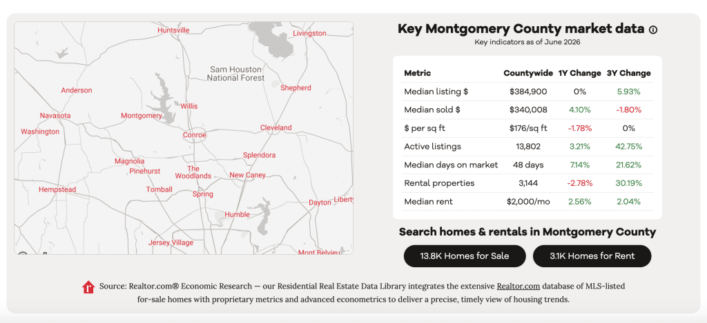 Montgomery County real estate market current trends