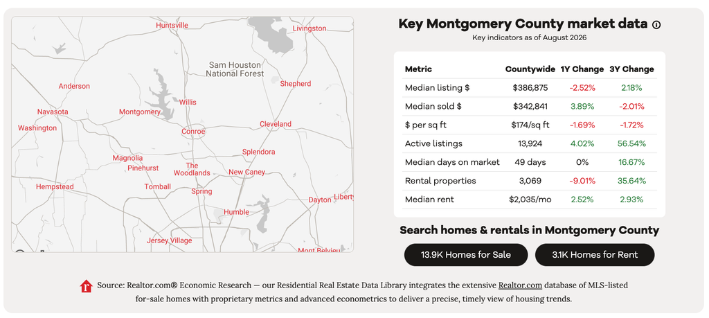 Montgomery County housing market data