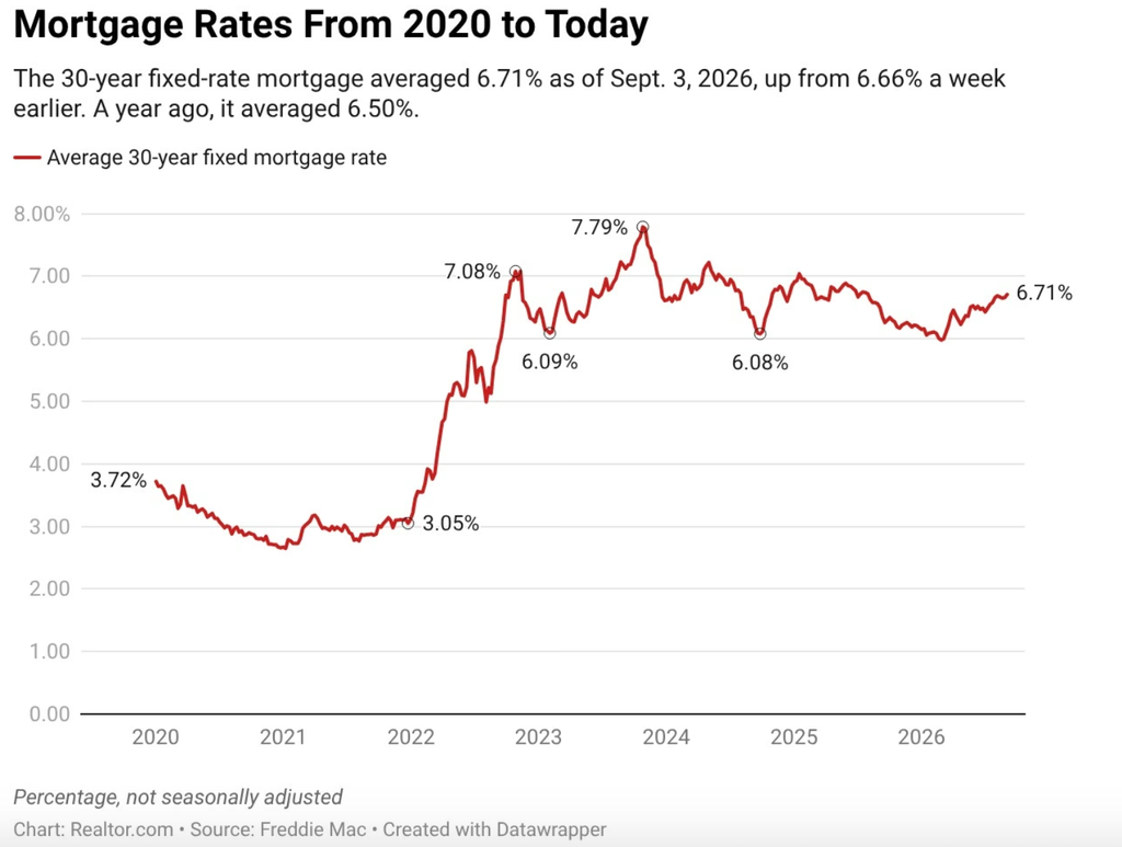 Graph showing mortgage rates from 2020 to today