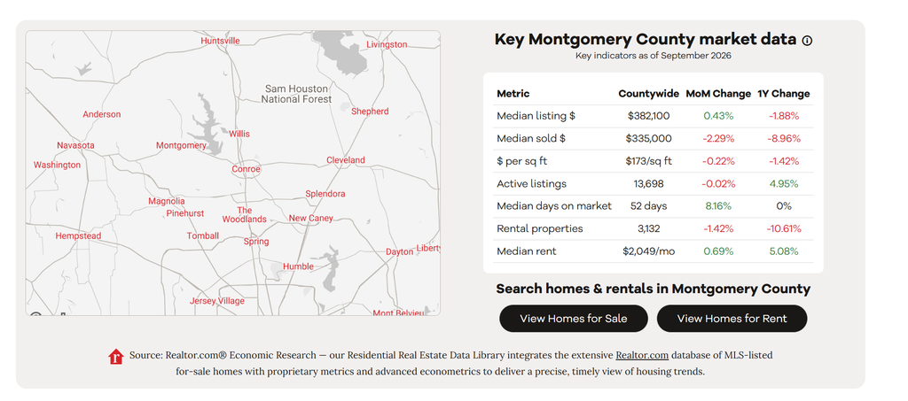 Montgomery County housing market data